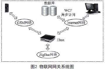 物联网技术驱动下的智能节能系统 网络技术融合研究