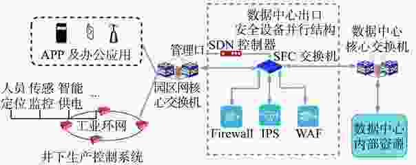 煤矿企业数据中心网络安全服务链技术研究