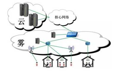 雾计算 网络技术演进中的关键节点与未来展望